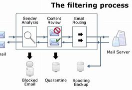 Image result for Features of a Spam Virus