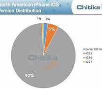 Image result for iOS Version Users Statistics