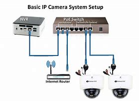 Image result for Network IP Camera Setup