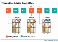 Image result for Primary Chords