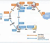 Image result for LTE Interfaces