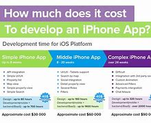 Image result for iPhone App Development Cost