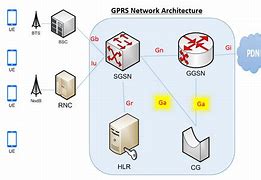Image result for GGSN in Telecom