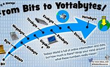 Image result for Computer with Yottabyte