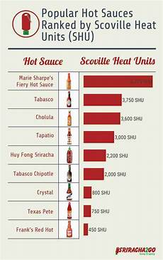 Sauces Popular Sauce Ranked On A Chart