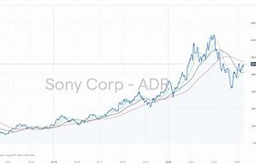 Image result for Sony Share Price