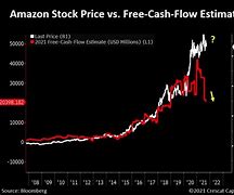 Image result for Amazon Share Price