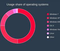 Image result for Usage Share of Operating Systems