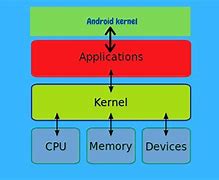 Image result for Things That Use the Android Operating System