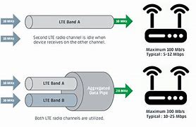 Image result for LTE Advanced wikipedia