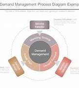 Image result for Demand Planning Flow Chart