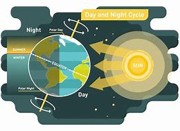 Image result for days night cycles