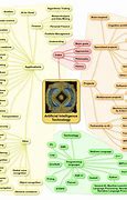 Image result for Ai Mind Map