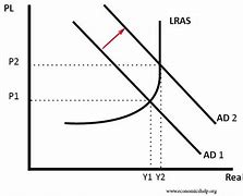 Image result for A Sharp Rise in Prices Levels Diagram Ad