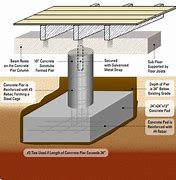 Image result for What Is Pier Tie Downs