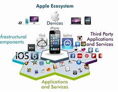 Image result for Samsung Ecosystem vs Apple Ecosystem