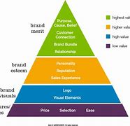 Image result for Brand Attributes Examples
