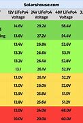 Image result for 5.2V System State of Charge Chart