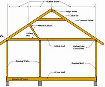 Image result for Yellow Pine Rafter Span Chart
