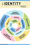 Image result for Personal and Social Identity Wheel
