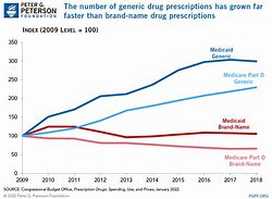 Image result for Prescription Drug Prices