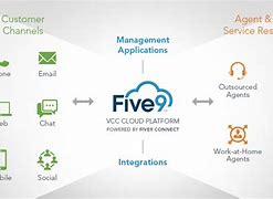 Image result for Five9 Softphone