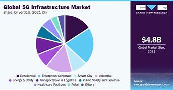 Image result for 5G Infrastructure Market Share