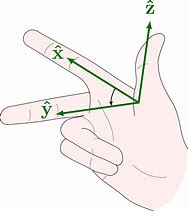 Image result for Right-Handed System of Vectors