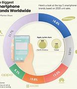 Image result for Best-Selling Phone Brands