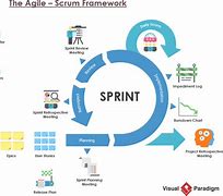 Image result for Agile Scrum Workflow