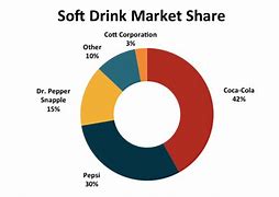 Image result for Soft Drink Global Market Share