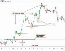 Image result for Chart. Market Example