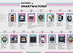 Image result for History of Pebble Smartwatch Company Diagram