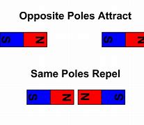 Image result for Magnets Opposite Poles Attract