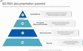 Image result for ISO 9001 Pyramid