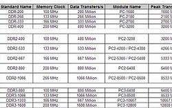 Image result for Different RAM Types
