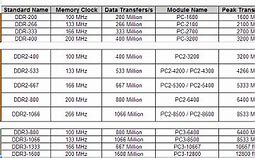 Image result for Types of Ram Table