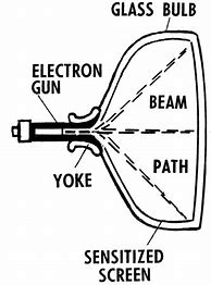 Image result for Cathode Ray Tube Diagram