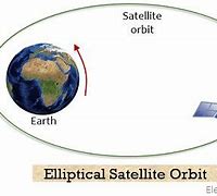 Image result for Satellite Orbit Diagram