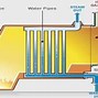 Image result for Water Tube Boiler Diagram