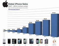Image result for Sales of iPhone Each Year Graph