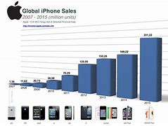 Image result for All iPhone Prices Comparison