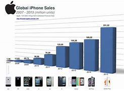 Image result for iPhone Global Market Share