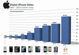 Image result for iPhone 20 Yrs Passed