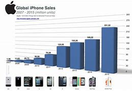Image result for Sell iPhone Graph