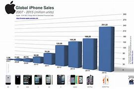 Image result for iPod Sales Graph