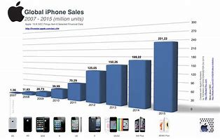 Image result for Sales of the iPhone 13 Graph