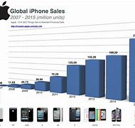 Image result for iPhone Sales 2018