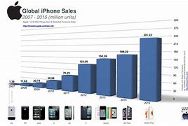 Image result for iPhone Unit Sales Graph