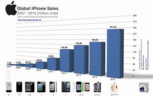 Image result for iPhone Sales per Year